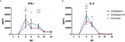 Maternal and Foetal Cellular Immune Responses in Dams Infected With High- and Low- Virulence Isolates of Neospora caninum at Mid-Gestation